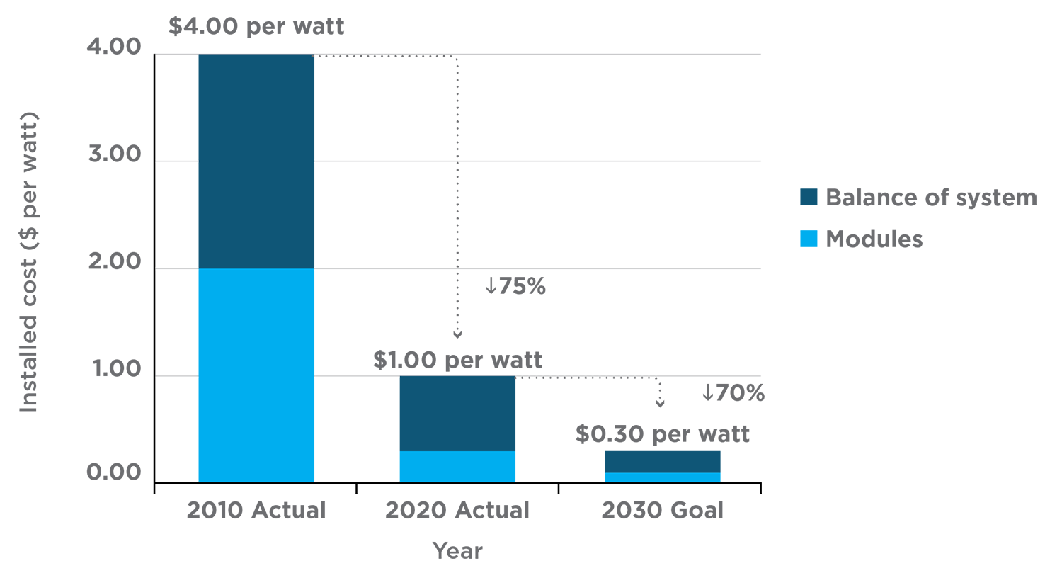 Bar graph showing cost breakdown for solar electricity in 2010, 2020 and 2030. Text description provided immediately after image