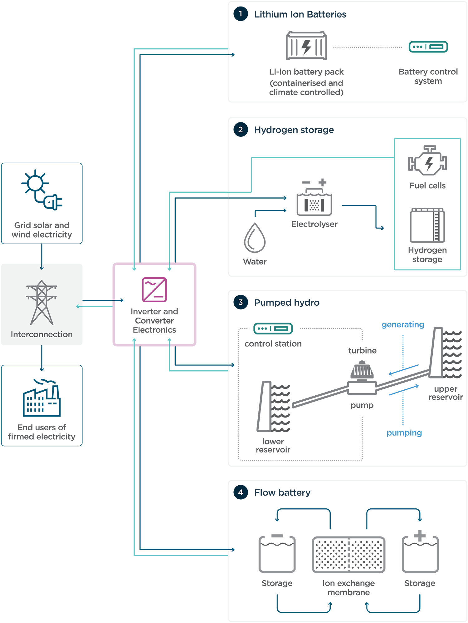 Diagram showing how different storage technologies work with the electricity grid. Text version provided immediately after image