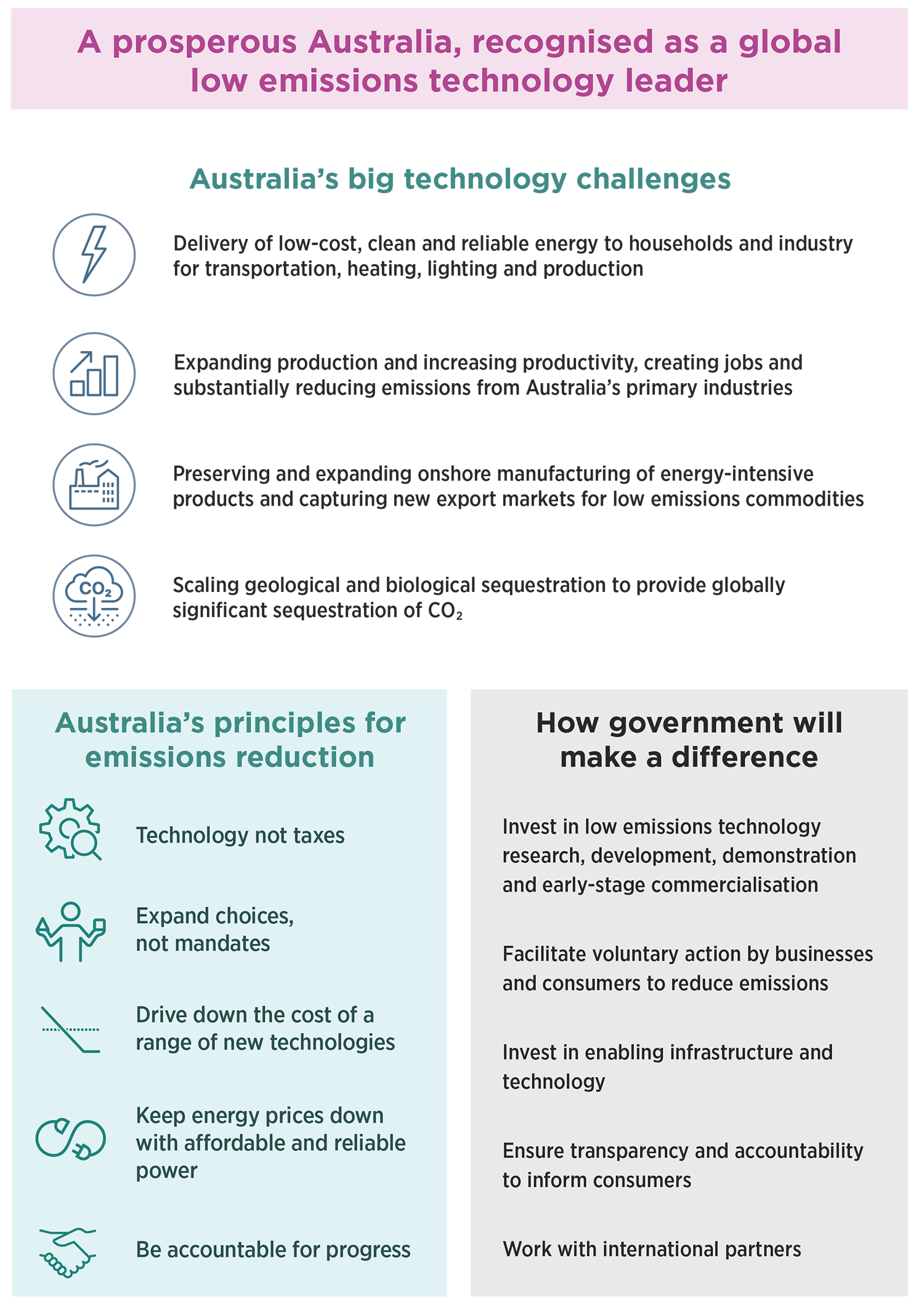 Graphic showing the vision of the 2021 Low Emissions Technology Statement. Text description provided immediately after image.