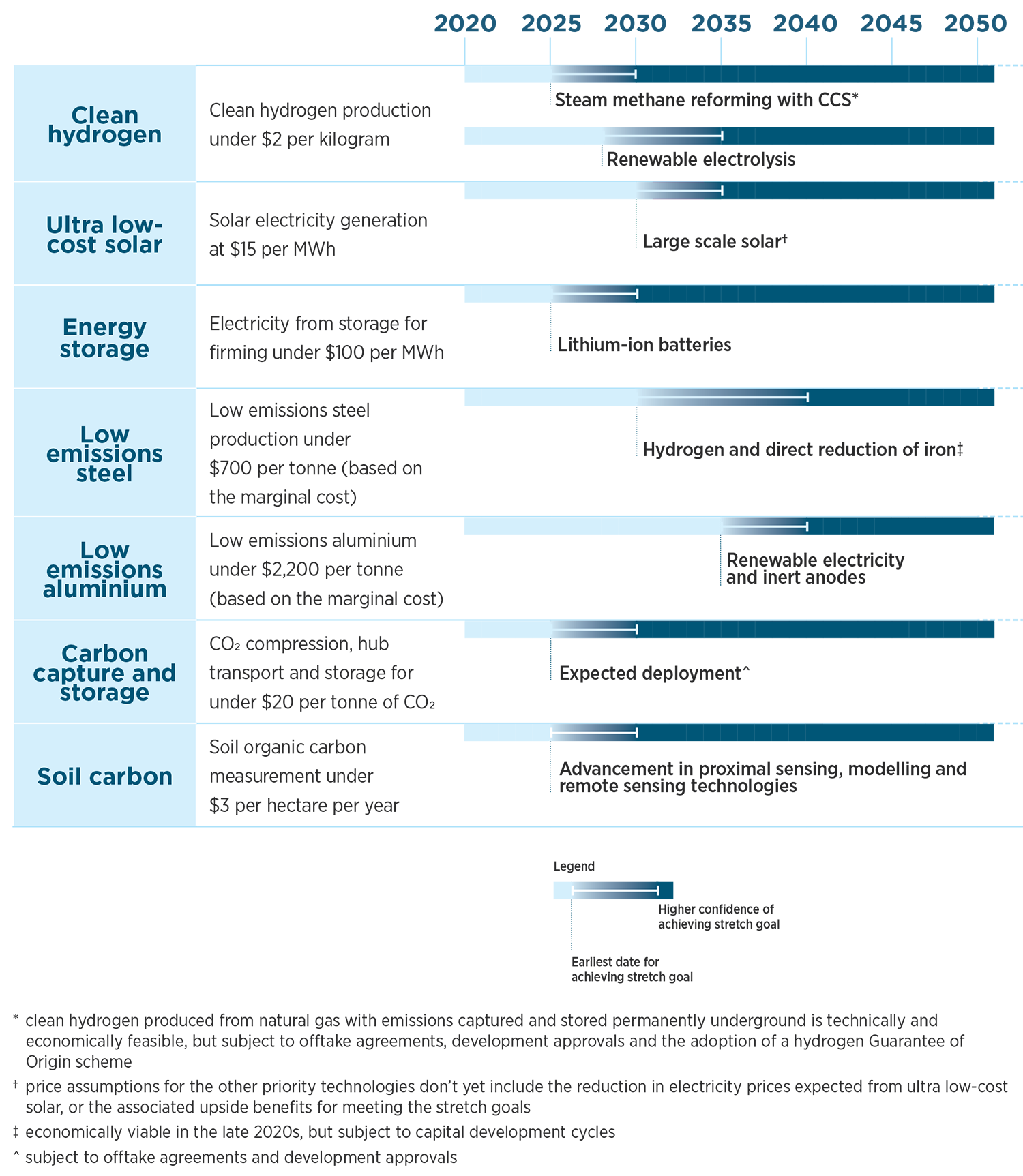 Graphic showing when each priority technology’s stretch goal may be achieved. Text description provided immediately after image.