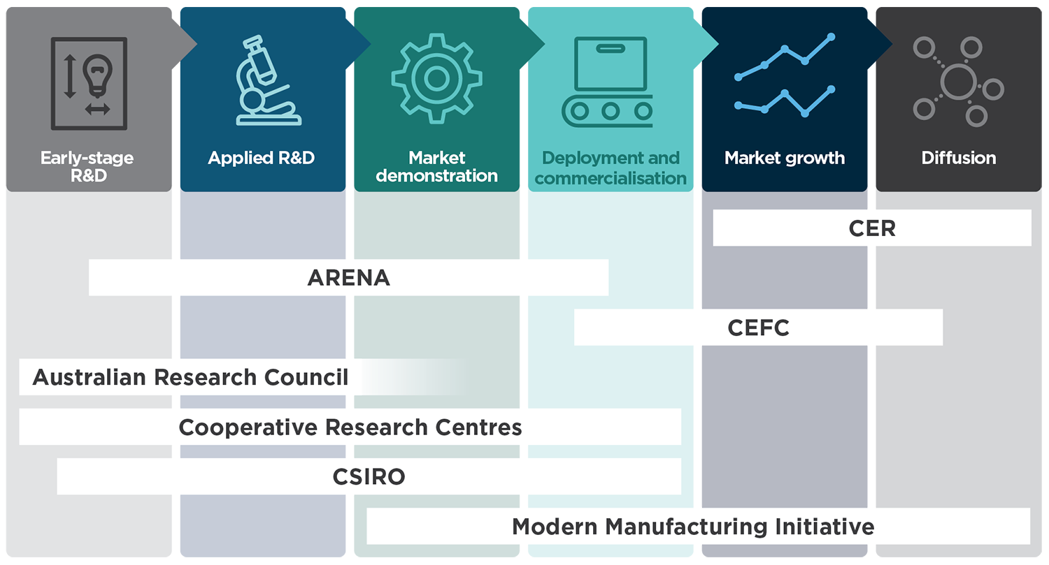 Graphic showing the stages of the technology development process where different Australian Government bodies invest. Text description provided immediately after image