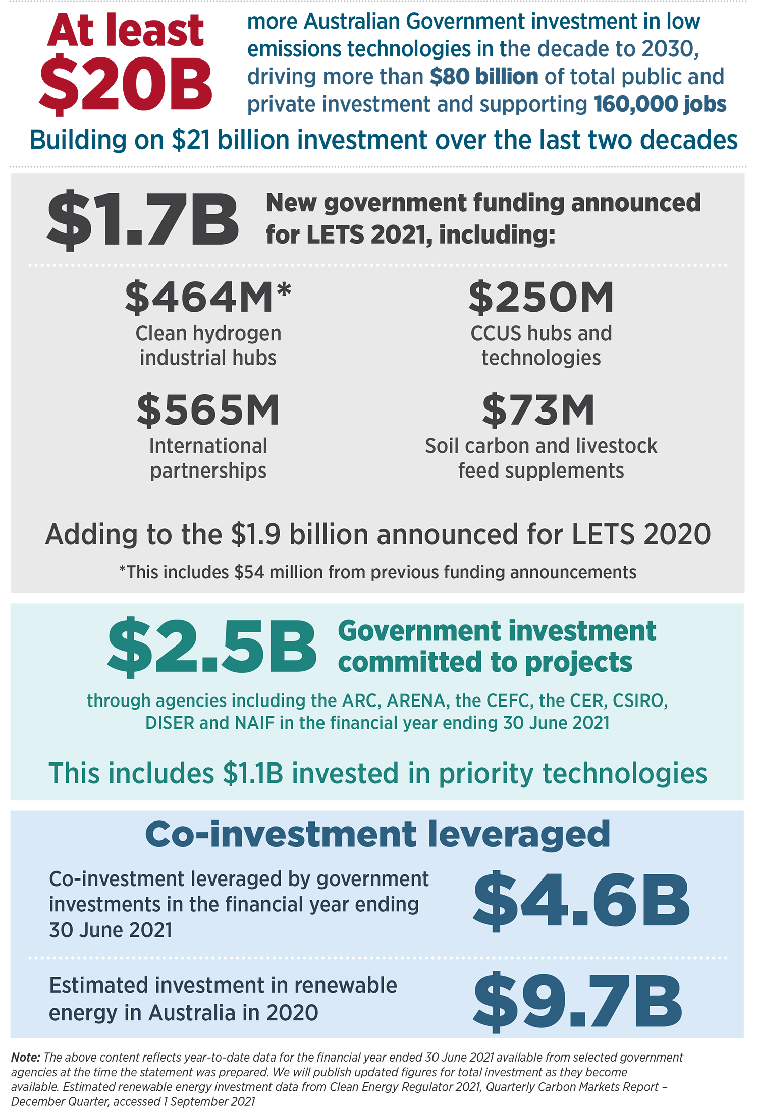 Infographic showing the various amounts the Australian Government has invested in low emissions technologies. Text description provided immediately after image