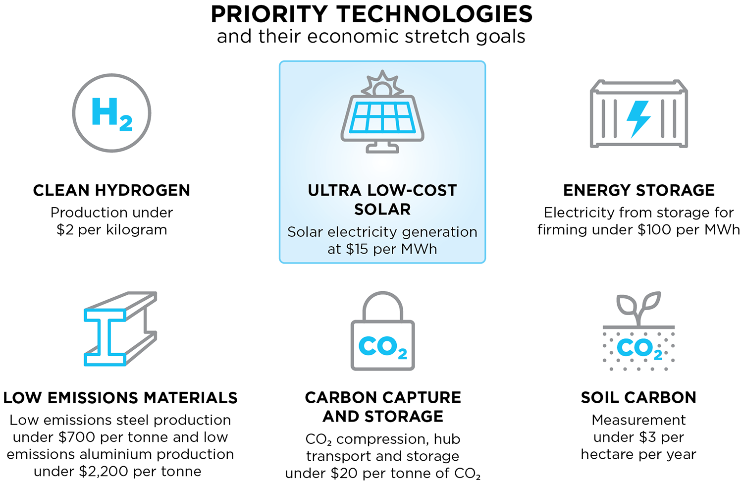 Graphic showing the six priority technologies and their stretch goals. Text description provided immediately after image