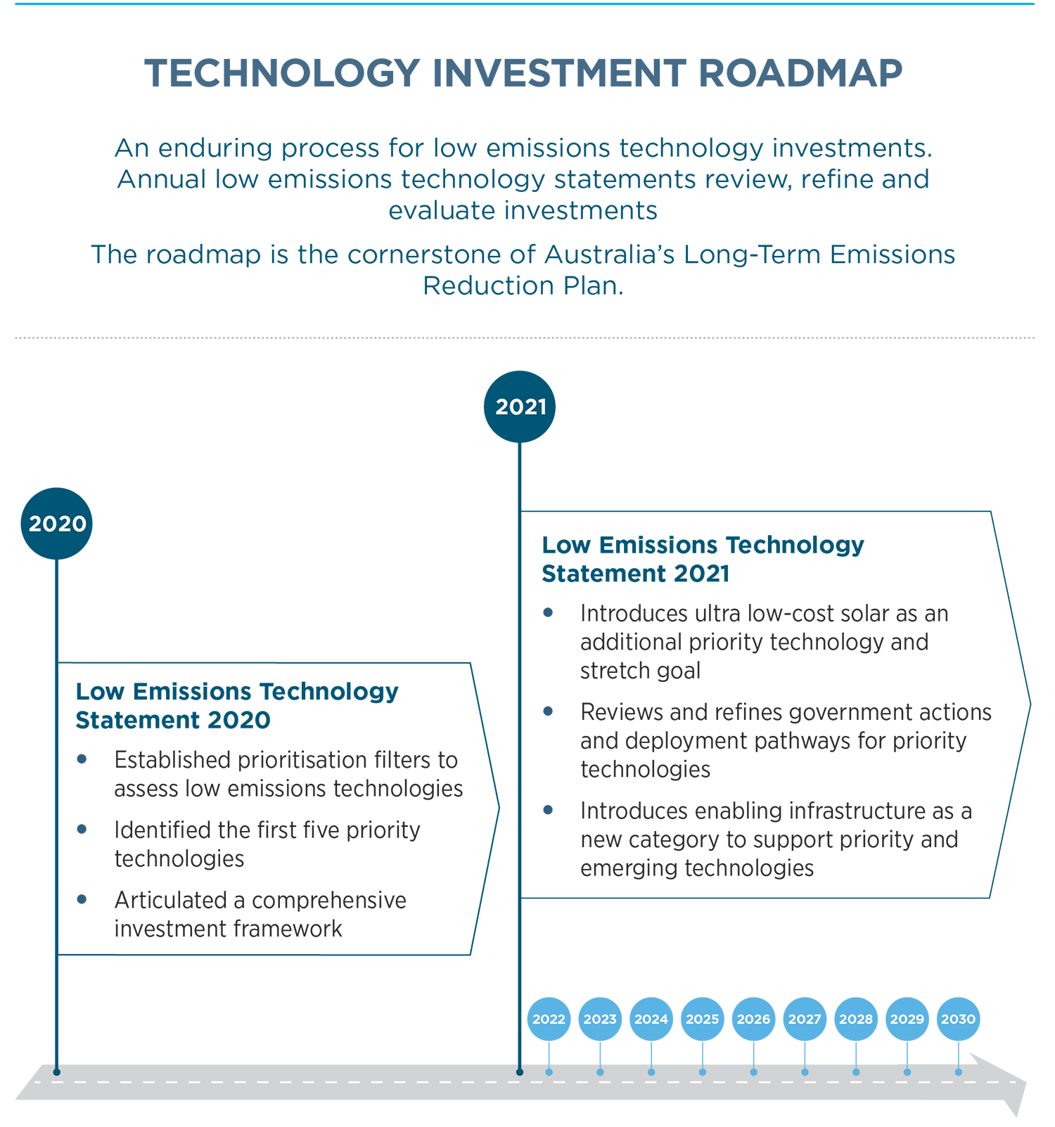 Diagram showing the roadmap process. Text description provided immediately after image