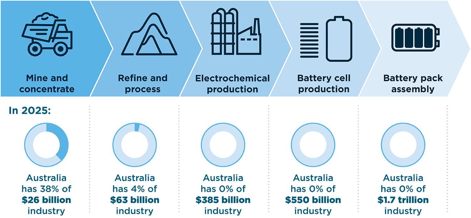 Diagram showing the stages of the lithium battery value chain and Australia’s projected share of the global industry in 2025. Text version provided immediately after image