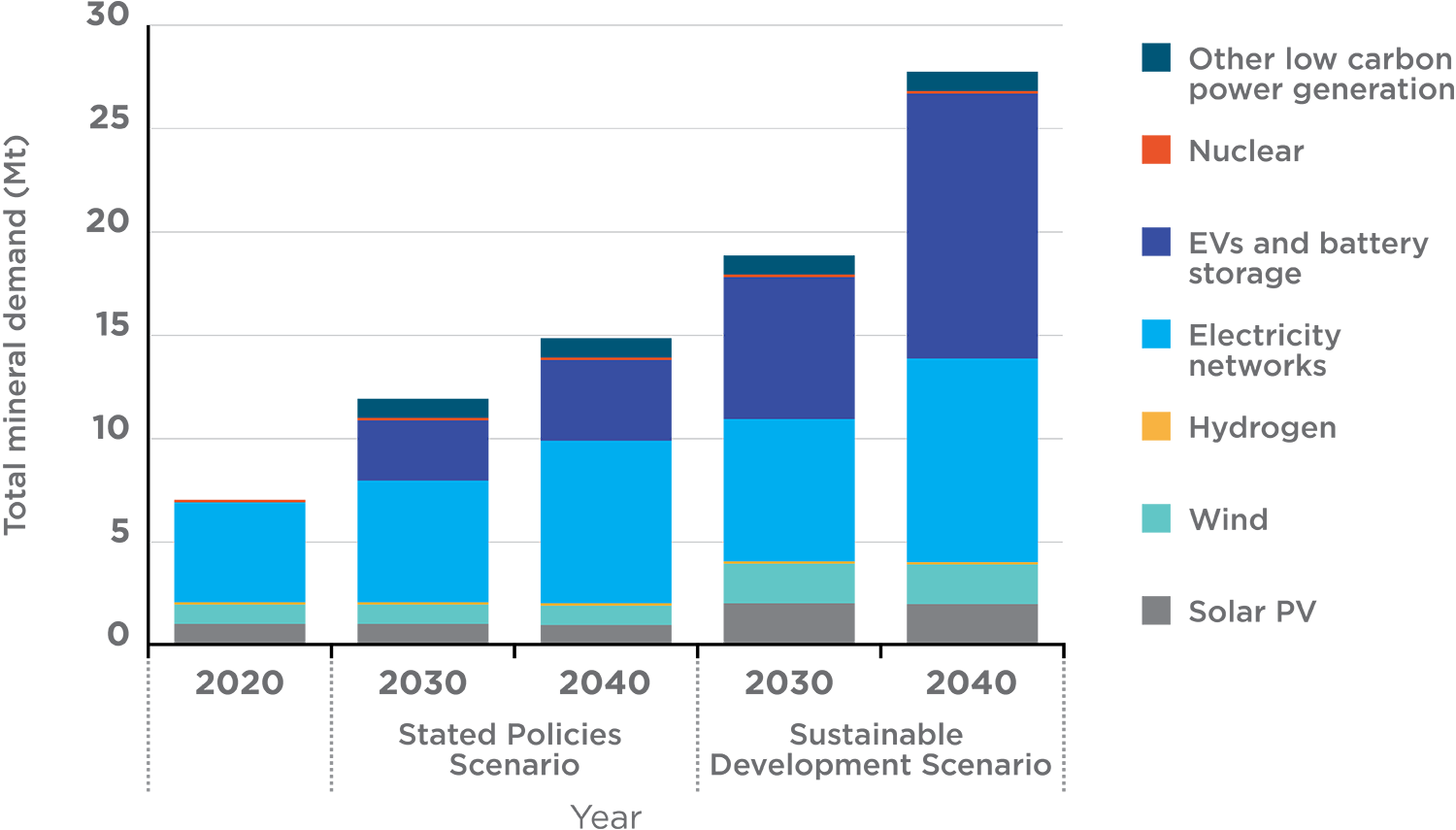 Bar graph showing mineral demand for various low emissions technologies from 2020 to 2040. Text version provided immediately after image