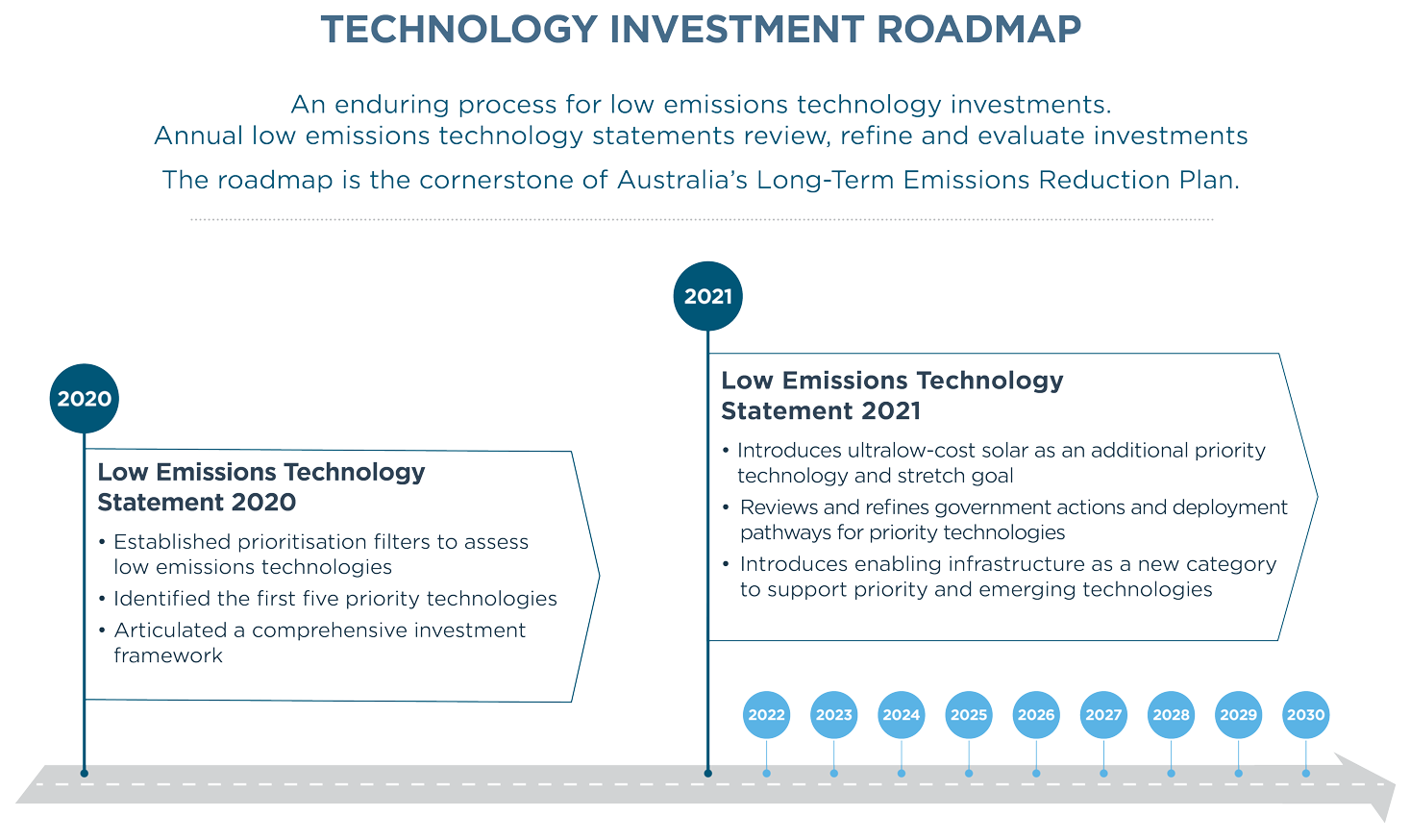 Diagram showing the technology investment roadmap process for the Low Emissions Technology Statements. Text description provided immediately after image