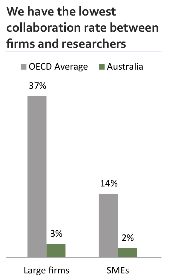 We have the lowest collaboration rate between firms and researchers. For large firms the OCED Average is 37% and for Australia it's 3%. For SMEs the OCED Average is 14% and for Australia it's 2%.