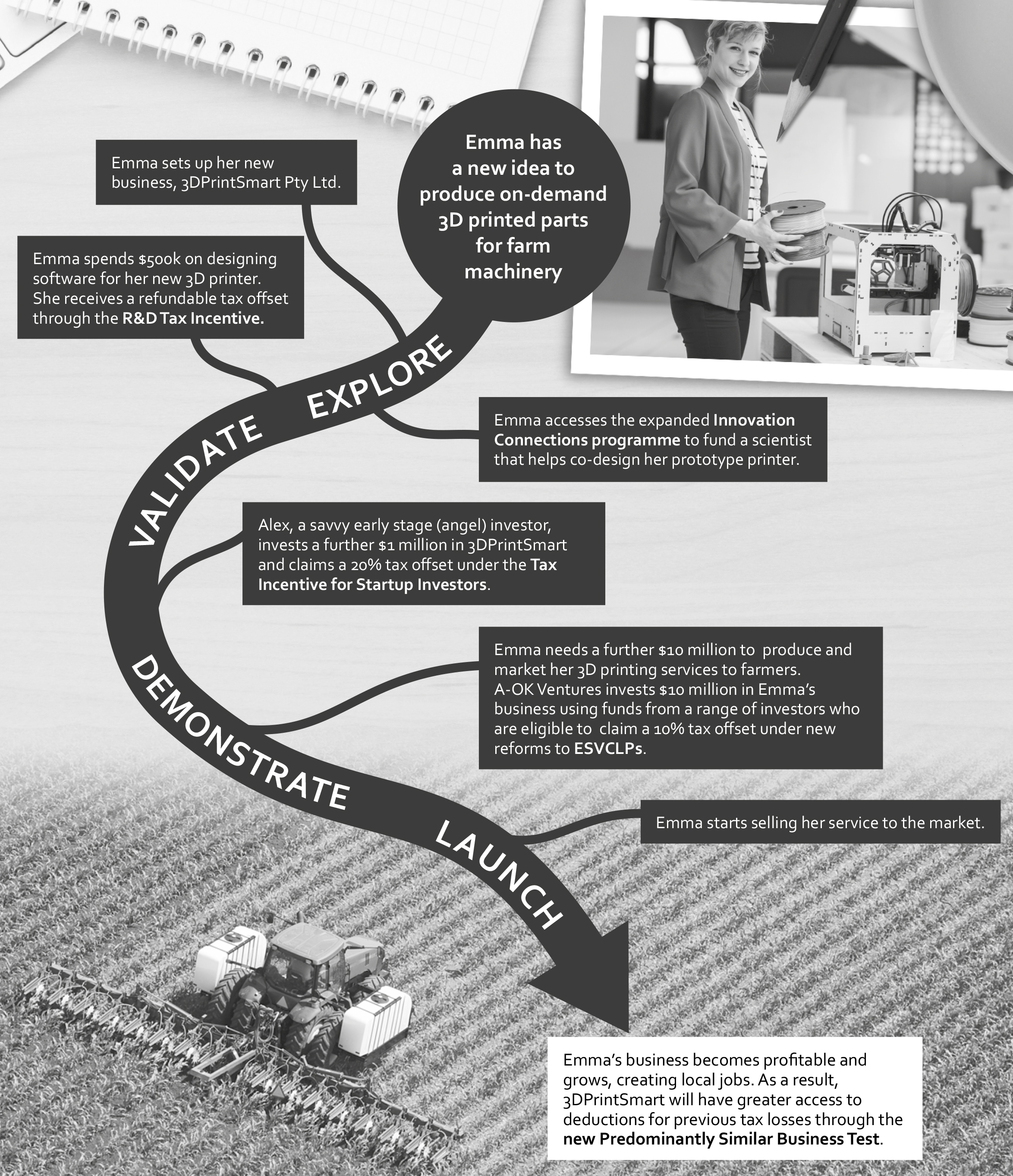 Emma's startup journey to market infographic. Descriptive text provided below.