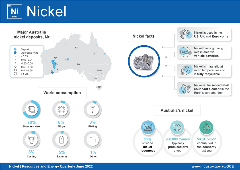 Australia is the sixth largest nickel miner in the world, exporting more than 200,000 tonnes of nickel each year. Australia holds around 25% of world nickel resources, making it the largest resource holder in the world. Nickel exports contribute more than $3 billion annually to Australia’s economy. Key consumer markets for nickel include China, the European Union, Japan and the United States. Global uses for nickel are: 68 per cent stainless steel; 16 per cent alloys; 9 per cent plating; 3 per cent casting; 3 per cent batteries and 1 per cent other. 