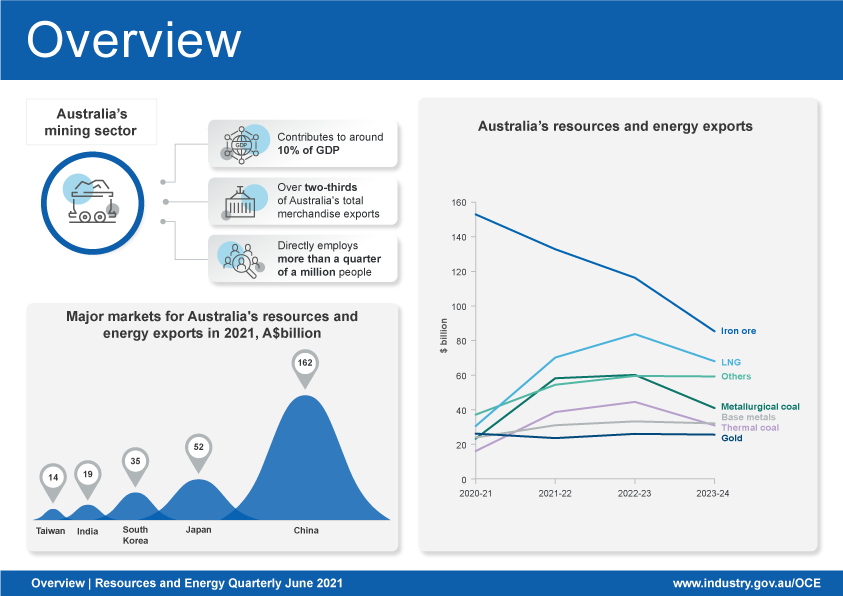 This infographic shows that the resources and energy sector is an important employer and a valuable contributor to Australia’s economic growth and its goods and services exports. China is the main destination for Australia’s resources and energy exports, followed by Japan, South Korea, India and the European Union.