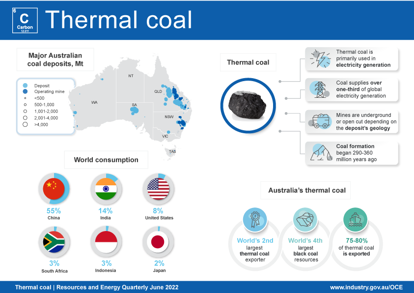 The thermal coal infographic shows that Australia is the second largest exporter of thermal coal in the world. Around three-quarters of Australia’s thermal coal is exported. The map of major Australian coal deposits show that the majority of operating coal mines are found in New South Wales and Queensland. China is the world’s largest thermal coal consumer, followed by India and the United States.