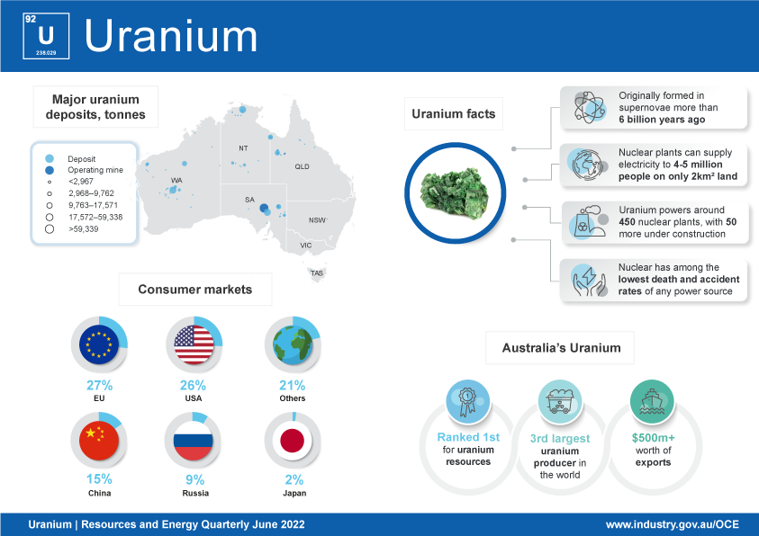 The uranium infographic records key facts including that uranium was formed in supernovae 6 billion years ago, that it powers more than 440 reactors, with 50 under construction, and that nuclear power is the world’s safest energy source. Australia has the world’s largest uranium resource and is the third largest exporter.