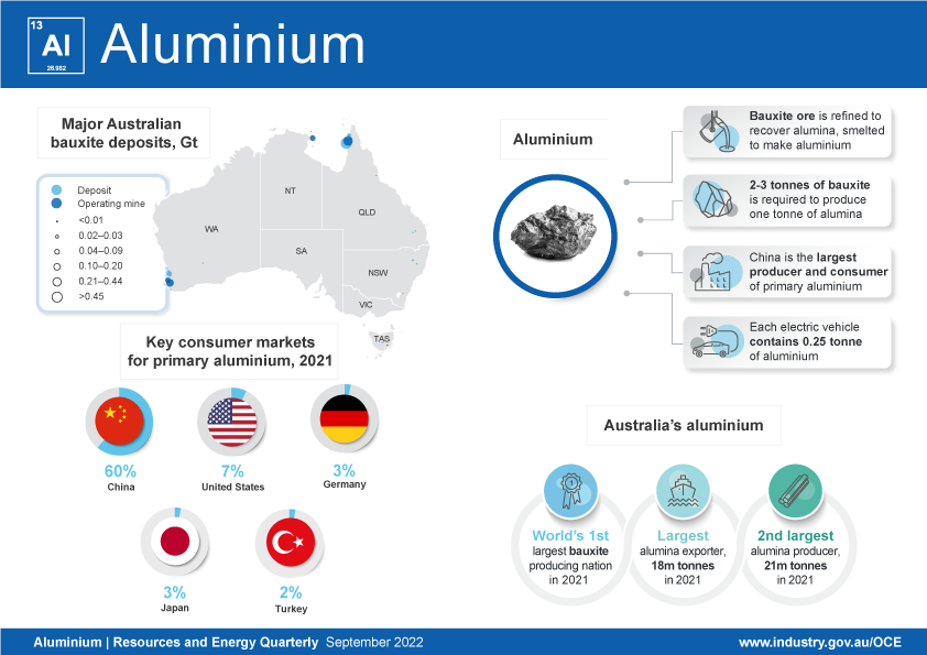 The aluminium, alumina and bauxite infographic maps major bauxite deposits in Australia. The infographic contains some brief facts on how aluminium is produced; the mining of bauxite ore, the refining of the ore to recover alumina and smelting of alumina to make aluminium; China as the world’s largest producer and consumer of primary aluminium; and the aluminium content in each electric vehicle. It also shows the major global aluminium consumers are China, United States, Germany, Japan and India. The infographic highlights Australia’s position in the global production and export of alumina and bauxite.