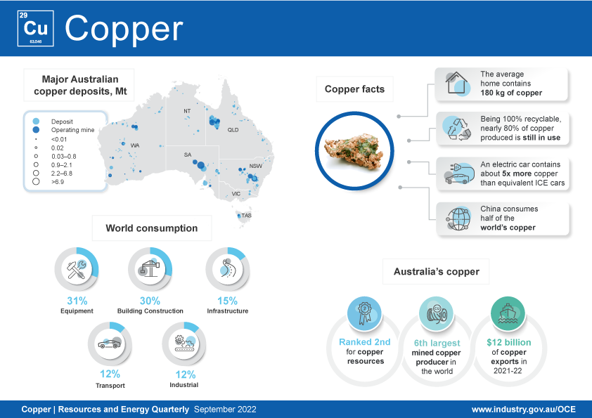The copper infographic shows key facts about Australia’s production of copper as well as the location of major copper deposits on a map of Australia. On the consumption side, China is by far the largest user. Global uses for copper are: 31 per cent for equipment; 30 per cent for building construction; 15 per cent for infrastructure; 12 per cent for transport, and 12 per cent for other industrial purposes.