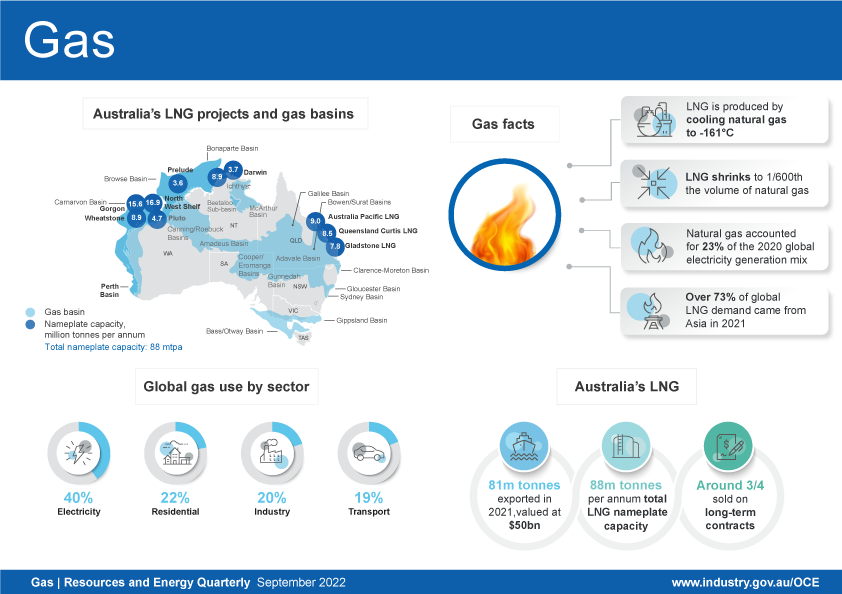 The gas infographic shows that Australia’s LNG projects have a combined nameplate capacity of 88 million tonnes per annum and are located in Queensland, the Northern Territory and Western Australia.