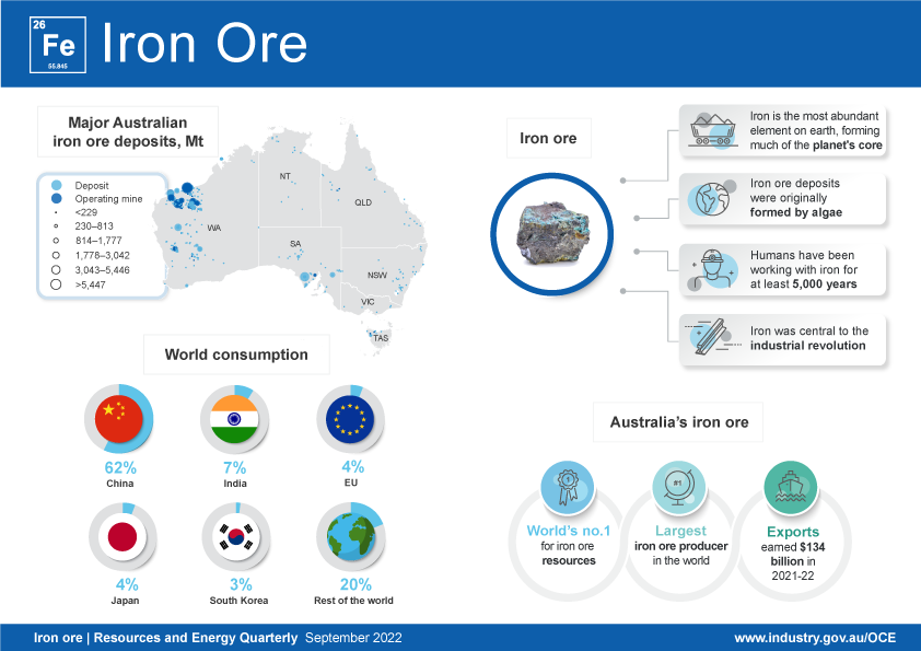 The iron ore infographic lists key facts related to the commodity. Iron is the most abundant element on earth and humans have worked with it for 5,000 years. Australia is ranked first in the world for resource quantity and exports.