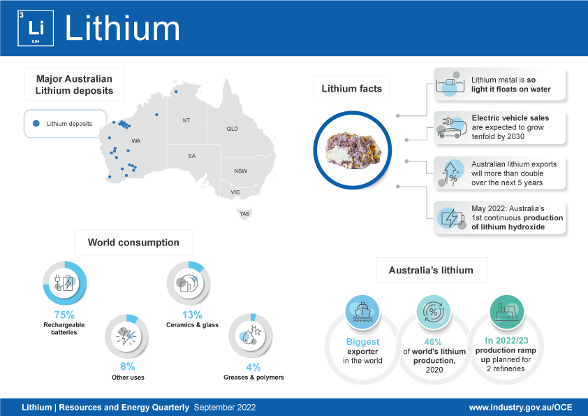 The lithium infographic records essential facts about lithium. Lithium is one of the oldest elements in the universe, the lightest and least dense metal, and a key component for a range of new forms of technology. 74% of lithium is currently used for rechargeable batteries; 13% for ceramics and glass; 4% for greases and polymers and 9% per cent for various minor uses. 
The key driver of lithium growth in the future will be electric car sales, with world electric vehicle sales expected to grow more than tenfold over the ten years to 2030. Australia is the world’s largest exporter of lithium. The infographic includes a map of Australia denoting key lithium deposits, nearly all of which are located in Western Australia. Two refineries have production ramp up planned in 2022-23.