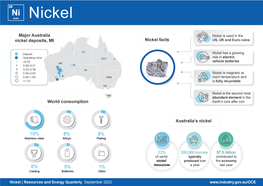 Australia is the sixth largest nickel miner in the world, exporting more than 200,000 tonnes of nickel each year. Australia holds around 25% of world nickel resources, making it the largest resource holder in the world. Nickel exports contribute more than $3 billion annually to Australia’s economy. Key consumer markets for nickel include China, the European Union, Japan and the United States. Global uses for nickel are: 68 per cent stainless steel; 16 per cent alloys; 9 per cent plating; 3 per cent casting; 3 per cent batteries and 1 per cent other.