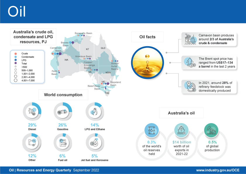 The oil infographic shows that three-quarters of Australia’s oil production comes from the Carnarvon basin, offshore Western Australia. Around 29 per cent of oil refinery feedstock is produced in Australia and the remainder is imported. World consumption of oil products, by product, is: 30 per cent diesel, 26 per cent gasoline, 14 per cent LPG and ethanol, 12 per cent other products, five per cent aviation turbine fuel and six per cent fuel oil.