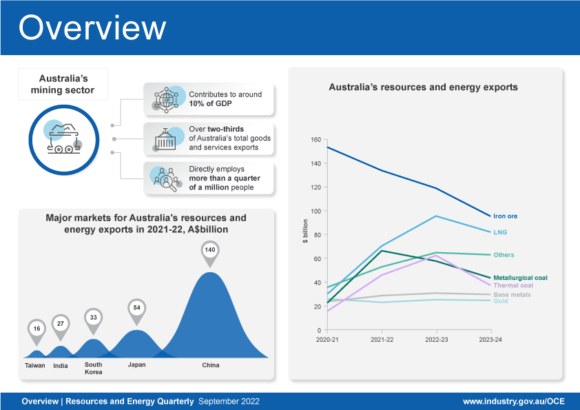 This infographic shows that the resources and energy sector is an important employer and a valuable contributor to Australia’s economic growth and its goods and services exports. China is the main destination for Australia’s resources and energy exports, followed by Japan, South Korea, India and Taiwan.