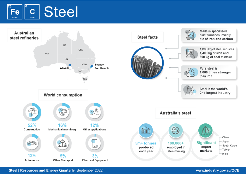 The steel infographic records key facts related to the commodity. 1,000kg of crude steel requires 1400kg of iron ore and 800 kg of metallurgical coal to produce. Steel has 1,000 times the strength of iron. The infographic shows four steel mills, one in Port Kembla, one in Whyalla, one in Sydney and one in Melbourne.