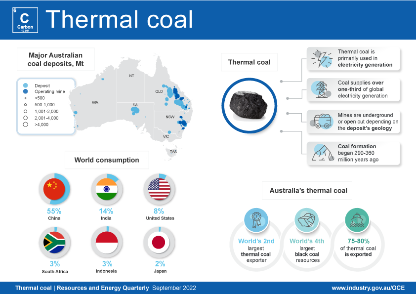The thermal coal infographic shows that Australia is the second largest exporter of thermal coal in the world. Around three-quarters of Australia’s thermal coal is exported. The map of major Australian coal deposits show that the majority of operating coal mines are found in New South Wales and Queensland. China is the world’s largest thermal coal consumer, followed by India and the United States.