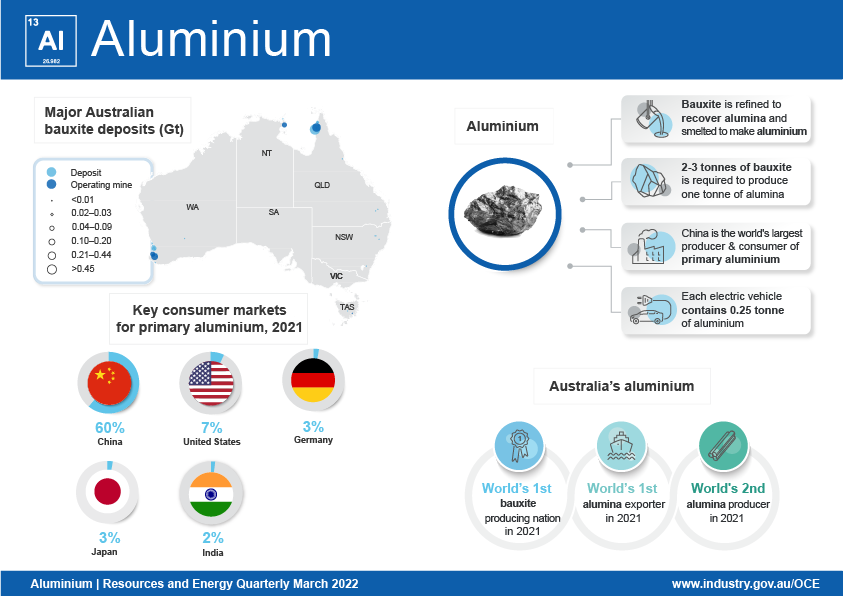 The aluminium, alumina and bauxite infographic maps major bauxite deposits in Australia. The infographic contains some brief facts on how aluminium is produced; the mining of bauxite ore, the refining of the ore to recover alumina and smelting of alumina to make aluminium; China as the world’s largest producer and consumer of primary aluminium; and the aluminium content in each electric vehicle. It also shows the major global aluminium consumers are China, United States, Germany, Japan, India and South Korea. The infographic highlights Australia’s position in the global production and export of alumina and bauxite