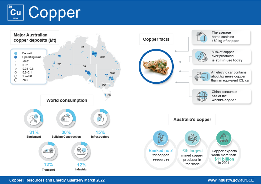The copper infographic shows key facts about Australia’s production of copper as well as the location of major copper deposits on a map of Australia. On the consumption side, China is by far the largest user. Global uses for copper are: 31 per cent for equipment; 30 per cent for building construction; 15 per cent for infrastructure; 12 per cent for transport, and 12 per cent for other industrial purposes. 