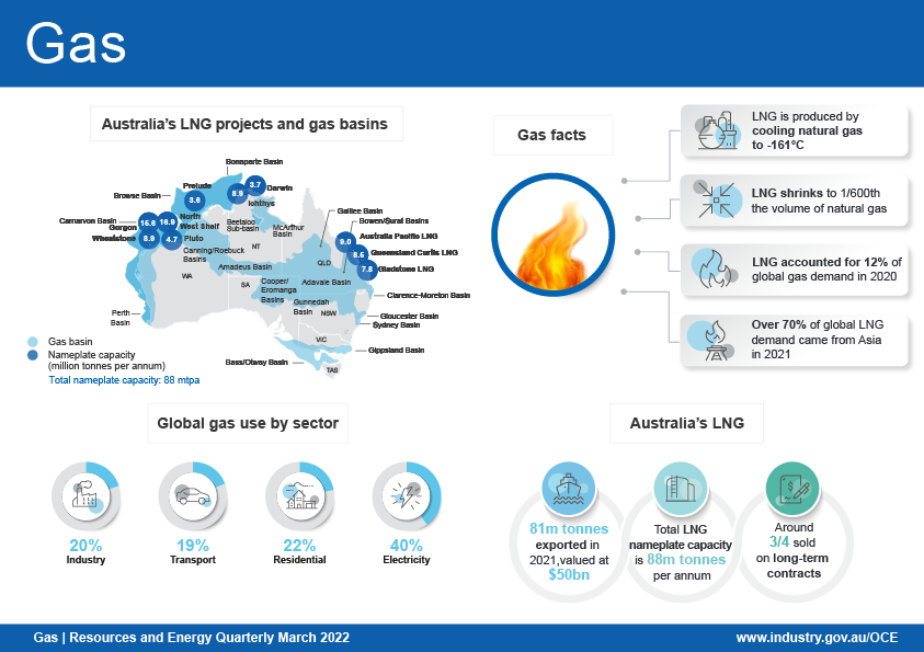 The gas infographic shows that Australia’s LNG projects have a combined nameplate capacity of 88 million tonnes per annum and are located in Queensland, the Northern Territory and Western Australia. 