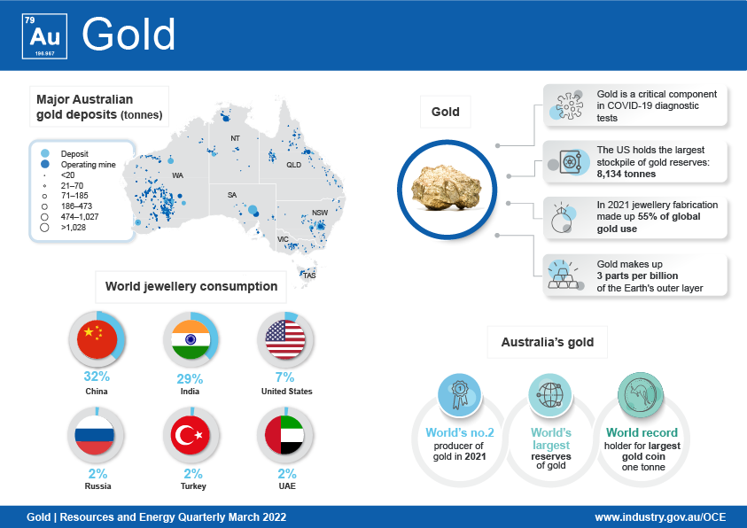 The gold infographic maps the location of major gold deposits, showing the majority are located in Western Australia. The gold infographic contains key statistics on the global usage of gold, and some facts on gold commodity. The infographic shows Australia’s position in global mine production and gold reserves.