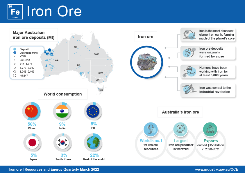 The iron ore infographic lists key facts related to the commodity. Iron is the most abundant element on earth and humans have worked with it for 5,000 years. Australia is ranked first in the world for resource quantity and exports. 