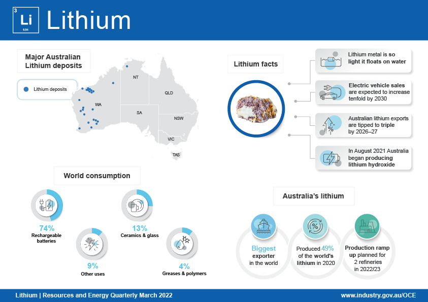 The lithium infographic records essential facts about lithium. Lithium is one of the oldest elements in the universe, the lightest and least dense metal, and a key component for a range of new forms of technology. 74% of lithium is currently used for rechargeable batteries; 13% for ceramics and glass; 4% for greases and polymers and 9% per cent for various minor uses. The key driver of lithium growth in the future will be electric car sales, with world electric vehicle sales doubling in 2021 to 6.5 million. Australia is the world’s largest exporter of lithum. The infographic includes a map of Australia denoting key lithium deposits, nearly all of which are located in Western Australia. Two refineries have production ramp up planned in 2022-23.