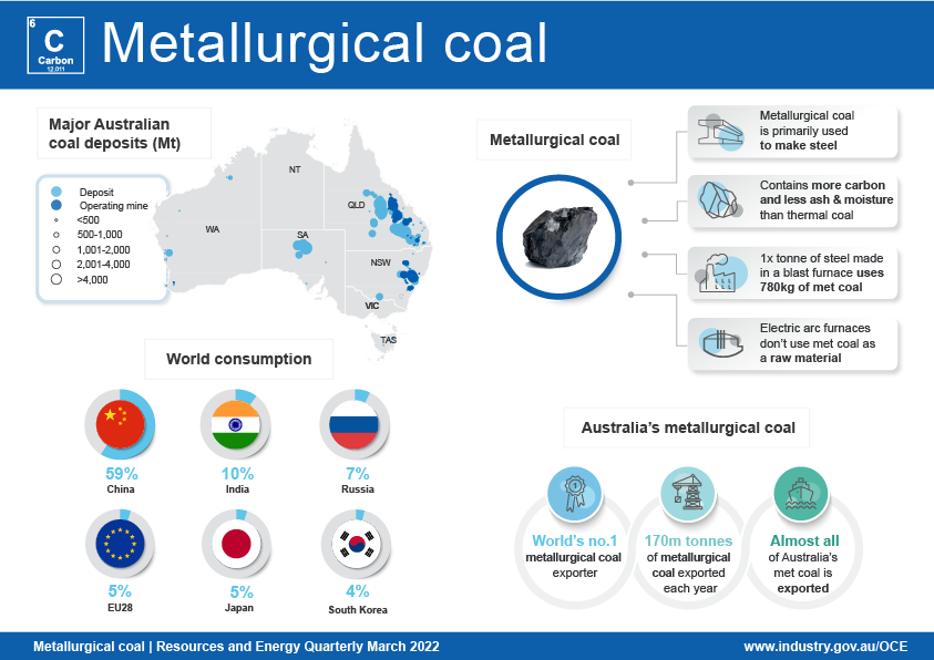 The infographic shows that Australia is the world’s largest metallurgical coal exporter. The map of major Australian coal deposits show that the majority of operating coal mines are found in New South Wales and Queensland. Australia exports almost all of its metallurgical coal production. China is the largest consumer of metallurgical coal in the world, followed by India and Russia.