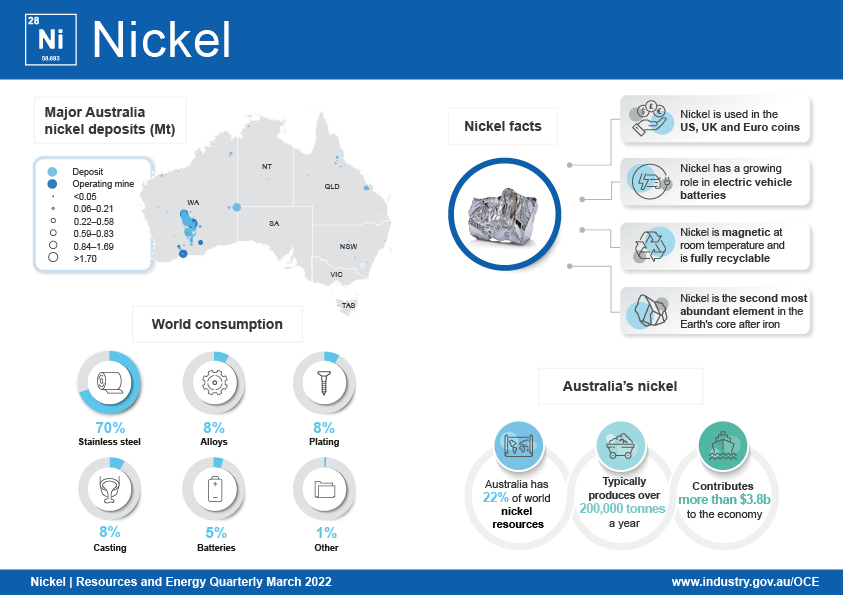 Australia is the sixth largest nickel miner in the world, exporting more than 200,000 tonnes of nickel each year. Australia holds around 25% of world nickel resources, making it the largest resource holder in the world. Nickel exports contribute more than $3 billion annually to Australia’s economy. Key consumer markets for nickel include China, the European Union, Japan and the United States. Global uses for nickel are: 68 per cent stainless steel; 16 per cent alloys; 9 per cent plating; 3 per cent casting; 3 per cent batteries and 1 per cent other. 