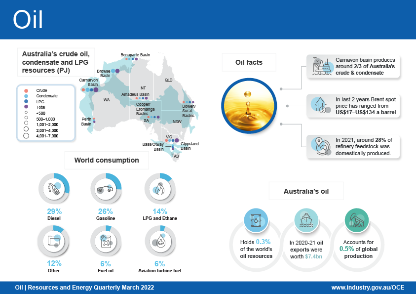 The oil infographic shows that three-quarters of Australia’s oil production comes from the Carnarvon basin, offshore Western Australia. Around 29 per cent of oil refinery feedstock is produced in Australia and the remainder is imported. In the last five years, the Brent spot price of oil ranged from US$17 to US$86. World consumption of oil products, by product, is: 30 per cent diesel, 26 per cent gasoline, 14 per cent LPG and ethanol, 12 per cent other products, five per cent aviation turbine fuel and six per cent fuel oil.