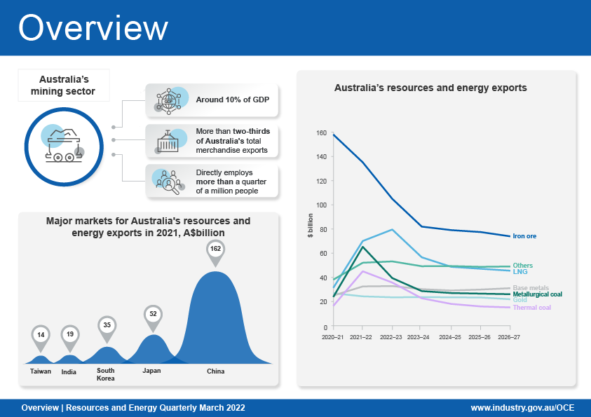 This infographic shows that the resources and energy sector is an important employer and a valuable contributor to Australia’s economic growth and its goods and services exports. China is the main destination for Australia’s resources and energy exports, followed by Japan, South Korea, India and the European Union.