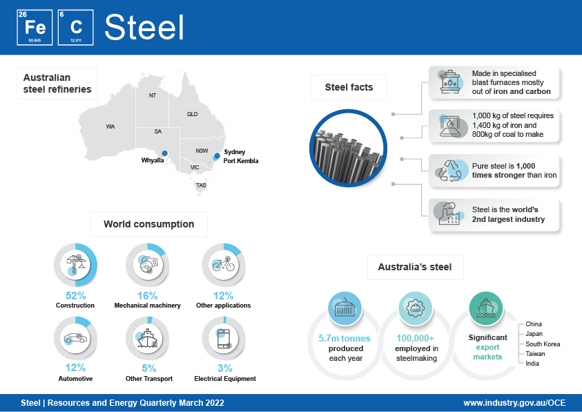 1400kg of iron ore and 800 kg of metallurgical coal to produce. Steel has 1,000 times the strength of iron. The infographic shows two steel mills, one in Port Kembla and one in Sydney.