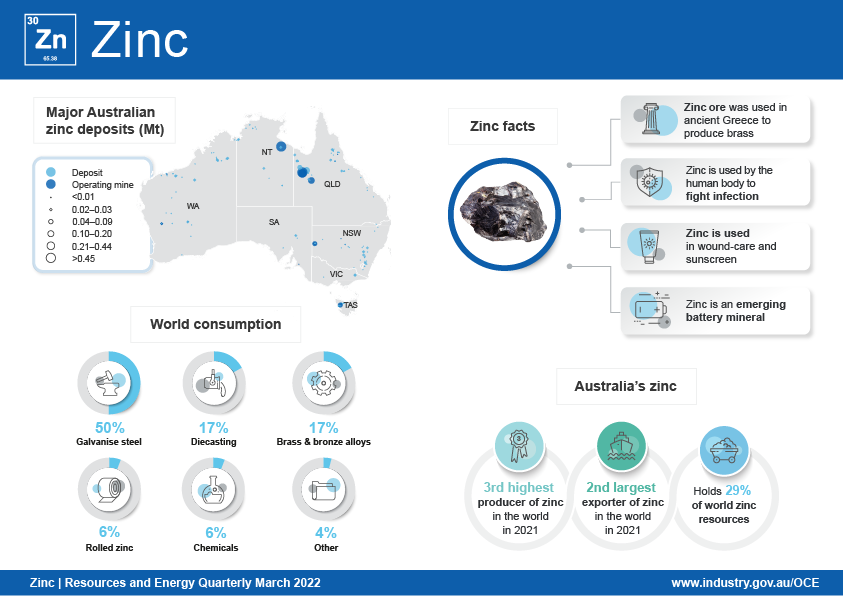 In 2020 Australia was the third highest producer of zinc in the world and holds around one-fifth of all known deposits. Australia exports more than 1,300,000 tonnes of zinc each year, which earns over $3.0 billion for the economy. Key consumer markets include China, the United States, South Korea, Belgium, and Japan. Around half of all zinc produced globally is used to galvanise steel; 17 per cent is used for die-casting, 17 per cent is used to make brass and bronze alloys; 6 per cent is used to make rolled zinc, 6 per cent is used to produce chemicals, and 4 per cent is used for other purposes. The zinc infographic includes a map of Australia’s zinc deposits and active mines. 