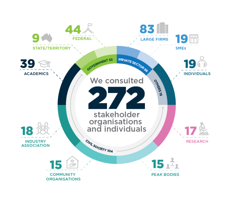 An infographic summarising who we consulted. Text description follows
