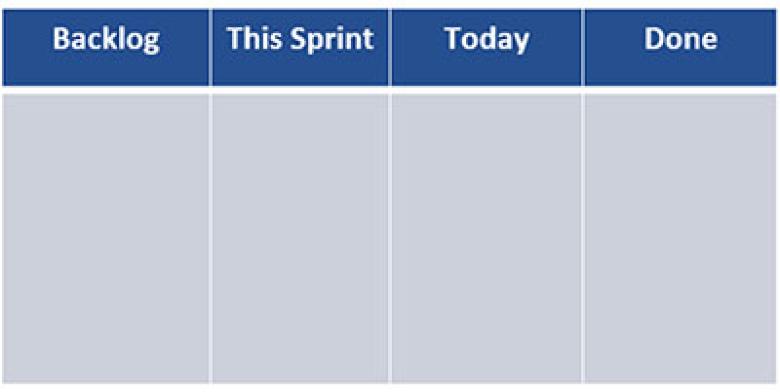 Depction onf a scrum board, with columns for Backlog, This sprint, Today and Done