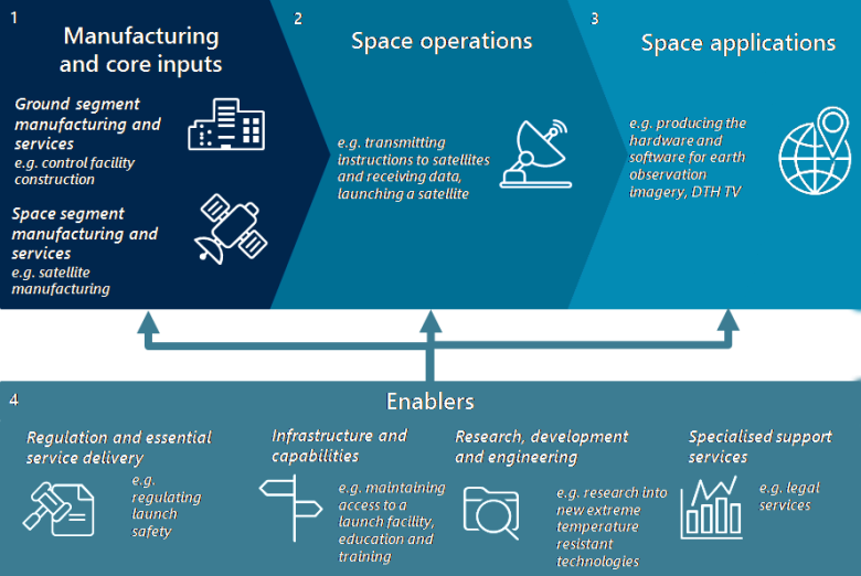 Graphic overview of the activities included in the space sector. Detailed information is provided in the following table below.