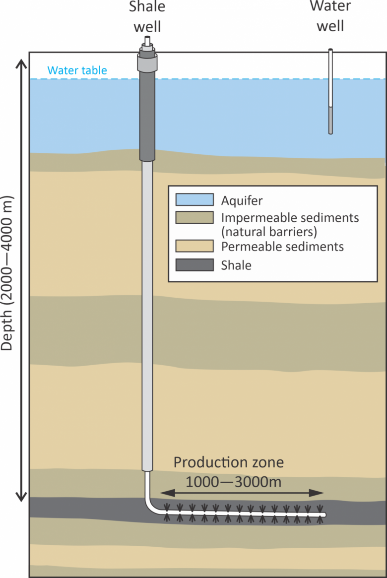 Simplified diagram of a shale gas well showing the shale well and water well 2000-4000m deep in the earth.