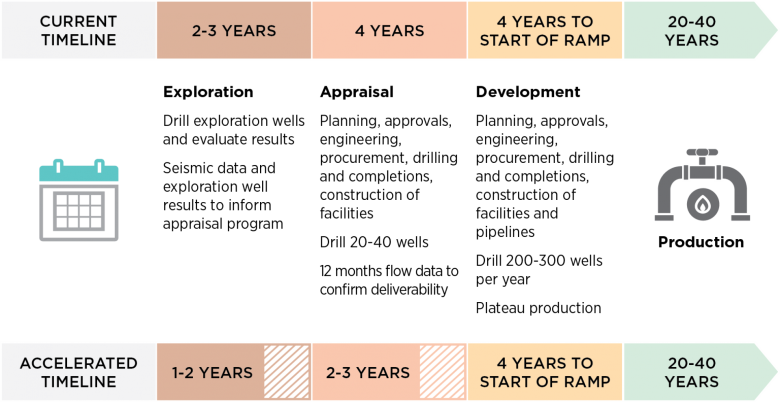Image comparing the current versus accelerated timeline of Beetaloo development. The current time line is 2-3 year for exploration, 4 years for appraisal, 4 years to start development and 20-40 years of production.