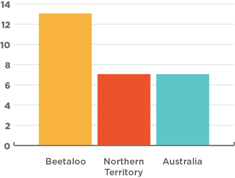 Graph showing the Beetaloo's unemployment rate is significantly higher than the NT and Australia employment rate.