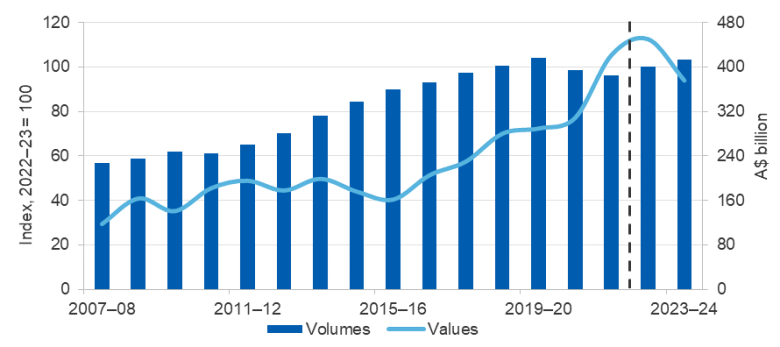 Chart showing the value and volume of Australia's resource and energy exports from 2007–8 to 2023–24
