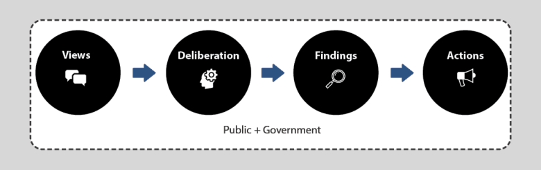 Infographic showing how the public and government share views, deliberate and form findings and actions together.