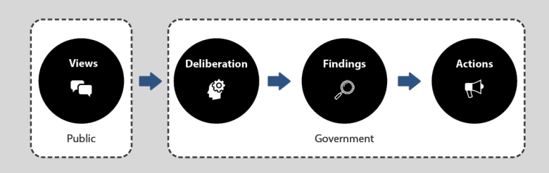 Infographic showing how the government takes public views, deliberates on them, generates findings and turns them into actions.