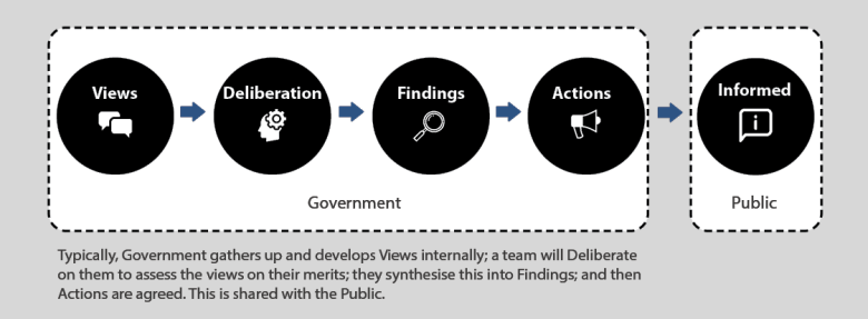 Infographic showing how government gathers up and develops views internally, then a team deliberates on them to assess the views on their merits, synthesises into findings, then agrees on actions. This is then shared with the public. 