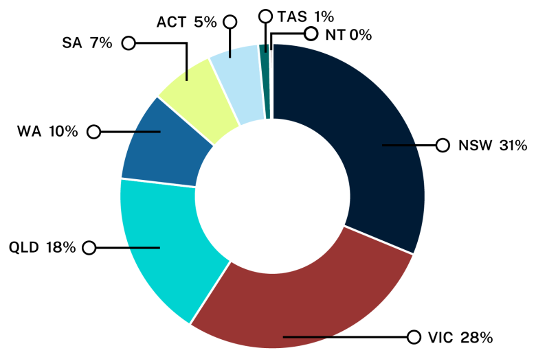 Pie chart showing the proportion of publications each state or territory is responsible for. Text description follows
